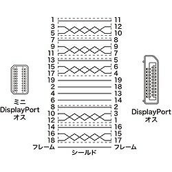 SANWA ミニ-DisplayPort変換ケーブル1m KCDPM1W 電子機器 電設配線部品 LANケーブル(代引不可)