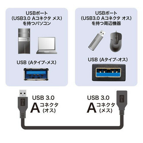 サンワサプライ USB3.0延長ケーブル0.5m KU30-EN05K(代引不可)【送料無料】 3