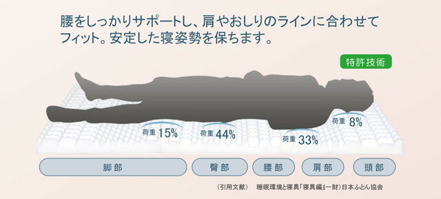 日本製 7ゾーン スタンダード 敷ふとん セミダブル マットレス 三つ折り 厚さ8cm かため 国産 体圧分散 寝返り 厚さ 厚め(代引不可)【送料無料】