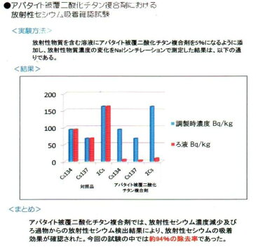 ウイルス・花粉対策スプレー 放射性セシウムも吸着！！ /120点入り(30×4）(代引き不可)【送料無料】