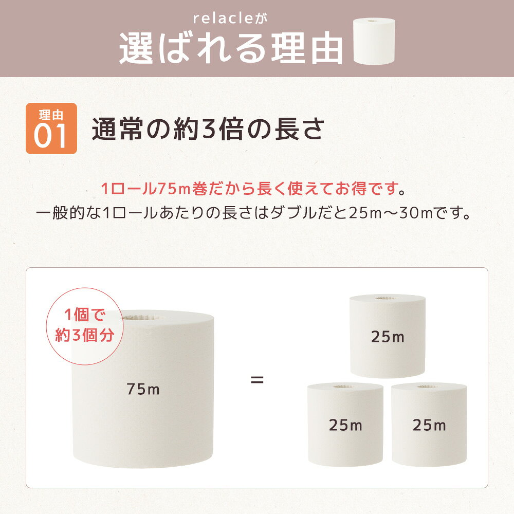 【まとめ買い】relacle リラクル 108mm×75m ダブル 個包装 芯なし 太穴 再生紙 48ロール 【送料無料】 rebirth-inc-10000047 トイレットペーパー専科 サンプル画像3