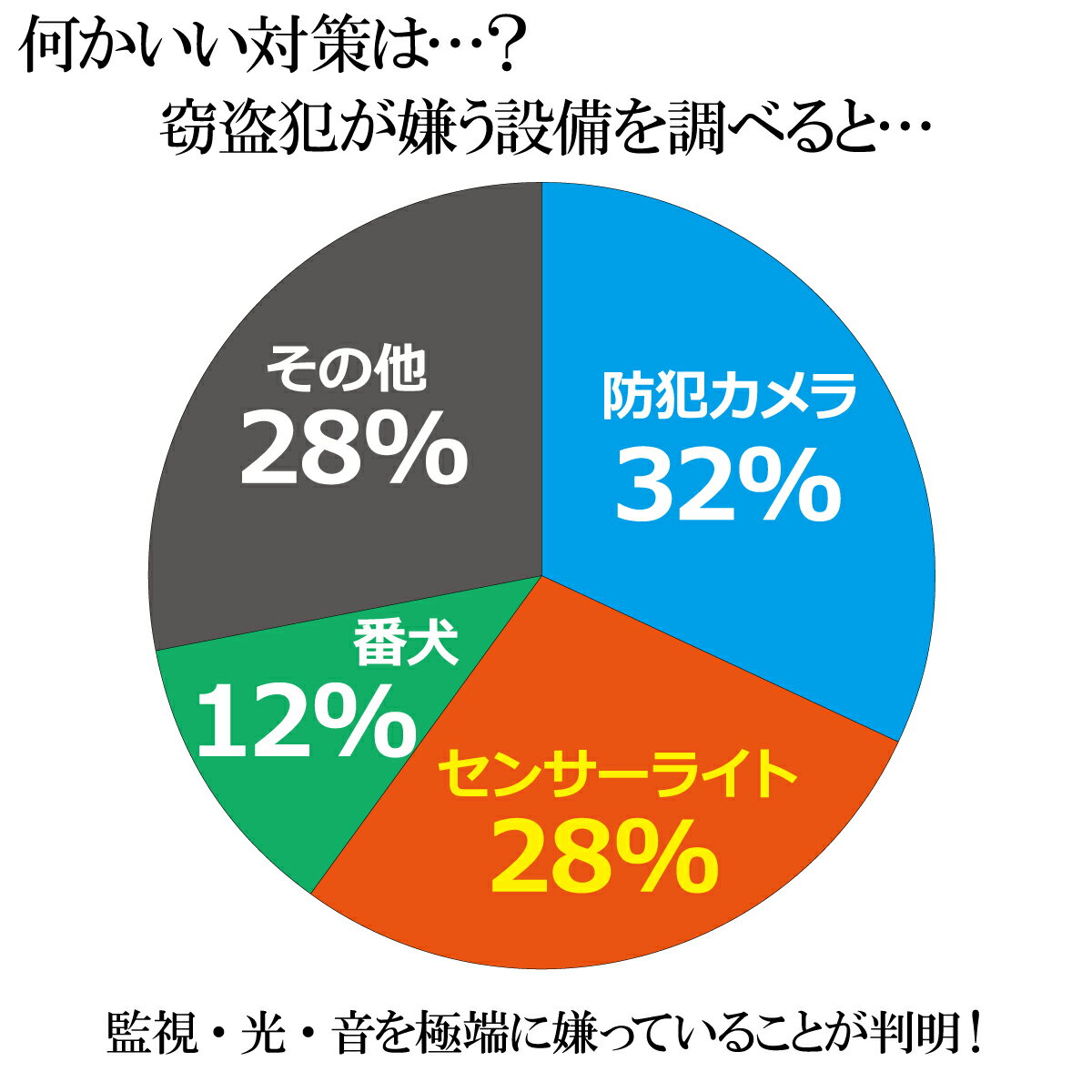 センサーライト ソーラー 人感 防犯 LED外灯 強力 太陽光 節電 玄関 庭 防水 外灯