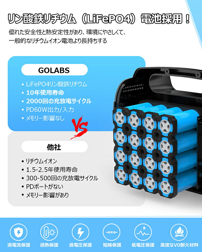 ＼P20期間限定／GOLABS ポータブル電源 LiFePO4リン酸鉄リチウム電池 204.8Wh 3.2V/63750mAh PSE認証 2000回充放電 AC160W/DC/USB QC3.0/PD60W 急速充電 4つの充電方法 ソーラー充電 修正正弦波 省電力 キャンプ 防災 アウトドア 車中泊 停電対策 家庭用蓄電池