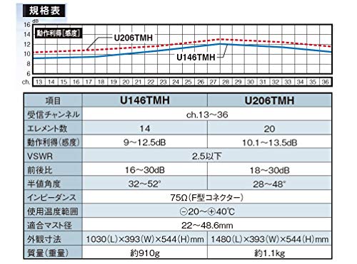�ޥ��ץ��Ź� ����ǽ��UHF����ƥ� 14�ǻ� ���������ͥ�ch.13~36�� U146TMH