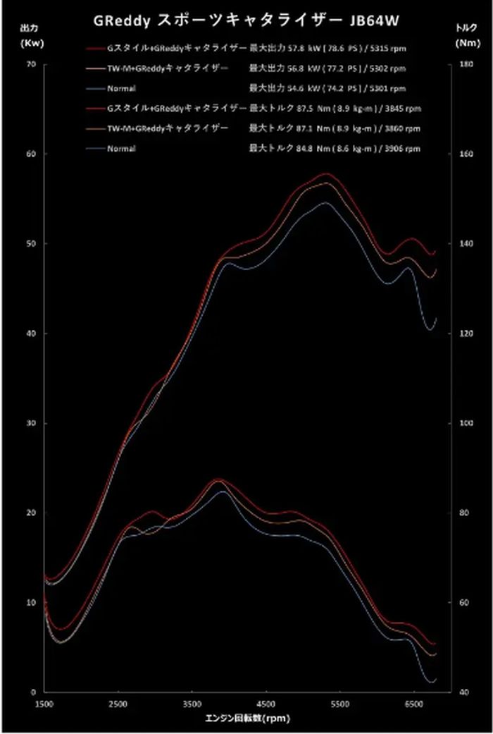 JB64����ˡ�[2018ǯ7��ʹ�]GReddy���ݡ��ĥ��㥿�饤�������չ����׳�ǧ���ʸ�ʧ���Բ�
