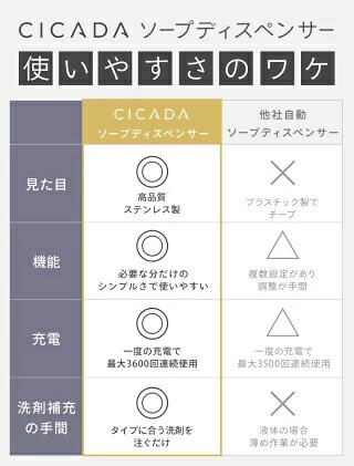 ソープディスペンサー ステンレス 自動 泡 液体 充電式 おしゃれ 大容量 自動洗浄 オートソープディスペンサー 自動ソープディスペンサー ハンドソープ 洗剤 食器用洗剤 USB充電 IPX5 防水 錆びにくい（楽天・雅和屋）