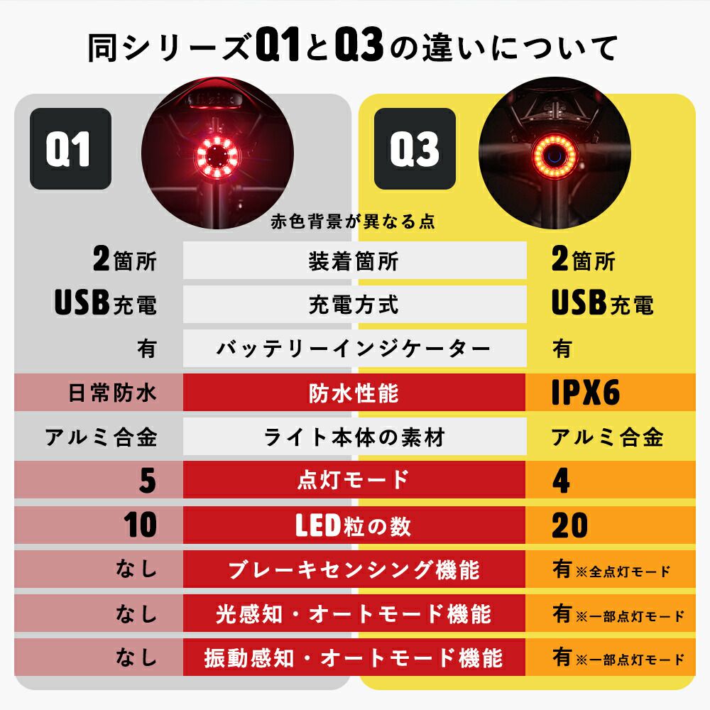 オートモード(自動点灯機能)搭載LEDテールライトスマートテールライトブレーキセンシング明るさ感知振動感知シートポストサドル2WAYIPX64つの点灯モード点滅USB充電テールランプ自転車ライトサイクルライトサイクリングライトQ3