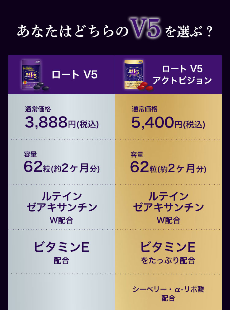 公式 ロートV5 62粒 2か月分 ロート製薬 ルテイン フリー体 ゼアキサンチン 機能性表示食品 サプリメント 健康食品 アイケア 目のサプリ ロート V5|サプリ 目 目のサプリメント 視力 視界 ひとみ ロートV5粒 粒 カプセル ぼやけ 補正 瞳 網膜 ルテインサプリ 黄斑 アイサプリ - Image 3