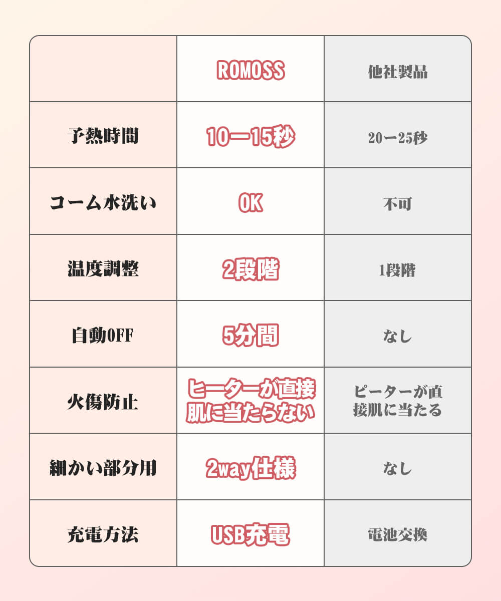 【ラッピング対応可能・あす楽】ホットビューラーまつ毛カーラーアイラッシュカーラー二段階温度急速予熱LEDディスプレイ感温シリコン火傷防止携帯便利usb充電式日本語説明書付き
