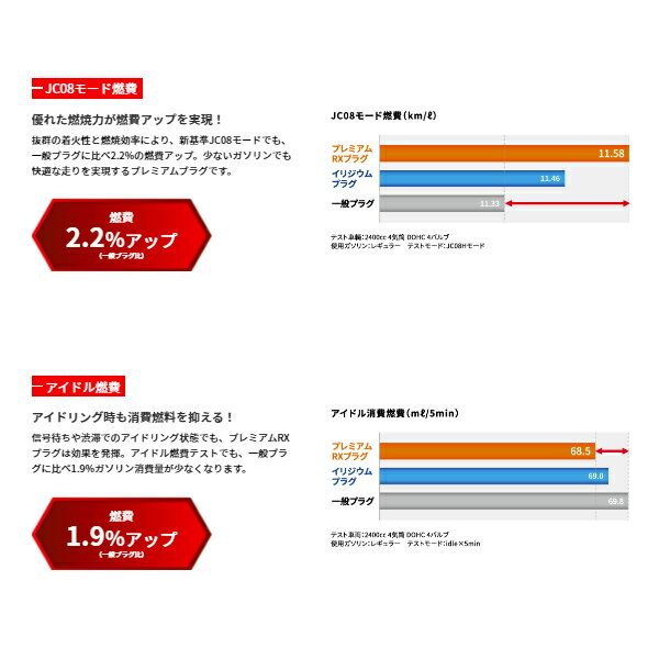 【メール便送料無料】 NGK プレミアムRXプラグ BKR5ERX-11P 93228 4本 ホンダ オデッセイ RA1 RA2 BKR5ERX-11P ( 93228 ) イリジウム プラグ