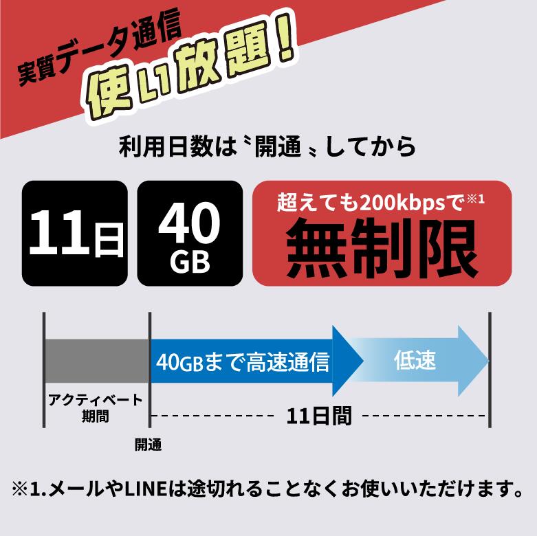 プリペイドsim simカード プリペイドシム 日本 プリペイド SIM 40GB/11日 ドコモ シムカード大容量 一時帰国 マルチsim simピン付 データ専用sim 使い捨てsim docomo テザリング 11日間 11日 マイクロsim ナノsim ポスト投函 受取不要 送料無料 4G/LTE対応 国内