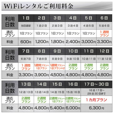 [有線接続クレードルセット] WiFi レンタル 7日 プラン「 ドコモXi WiFi レンタル 無制限 」1日レンタル料 471円 最大速度 下り 150M [サイズ:約74(W)×74(H)×17.3(D)mm WiFi端末:富士ソフト FS030W ] WiFi レンタル 国内専用!!