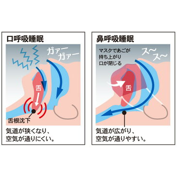 快眠 鼻呼吸マスク いびき対策 大判 おやすみマスク 就寝用マスク 鼻呼吸 保湿性 安眠マスク 大判タイプ 大きめ うるおい 乾燥対策 風邪予防 敏感肌 耳かけ インフルエンザ 抗菌 花粉 大人用 ウィルス 大気汚染 快眠 睡眠 鼻呼吸 風邪予防