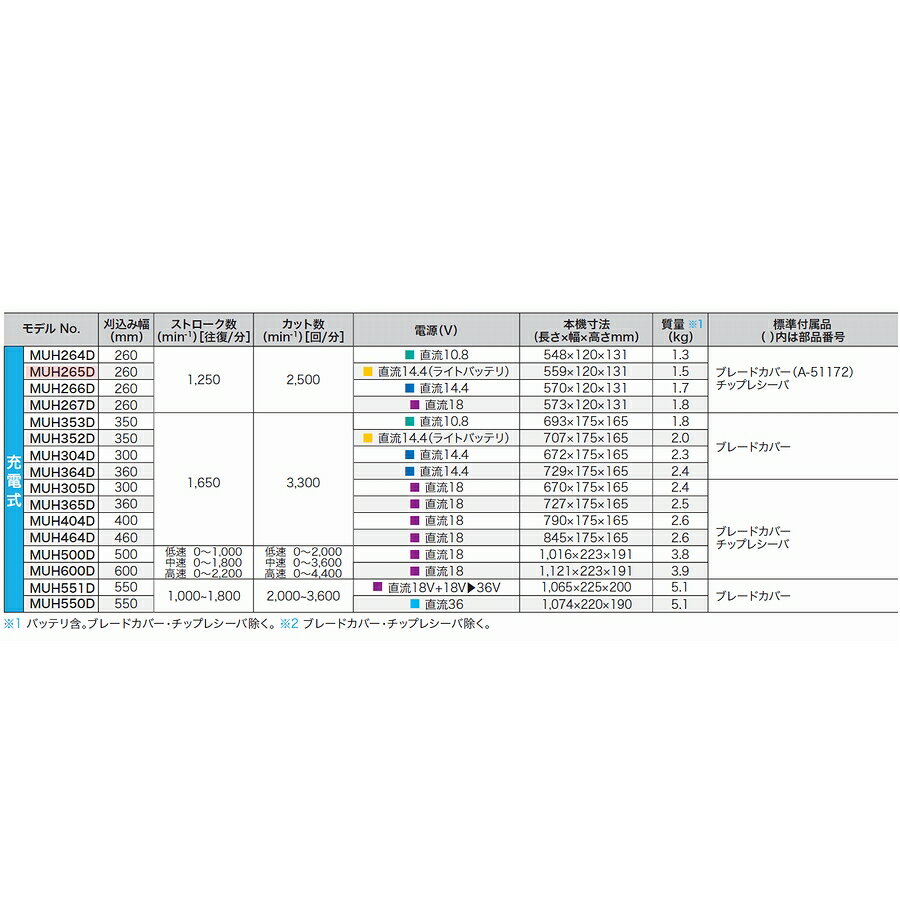 マキタ MUH265DZ 14.4Vライトバッテリ専用 充電式ミニ生垣バリカン本体のみ 260mm 3