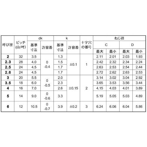 SUNCO　ニッケル　Pタイプナベ　2．6×8　（7000本入） （品番:30-00-2000-0026-0080-05）（注番2633382）・（送料別途見積り,法人・事業所限定,取寄） 3