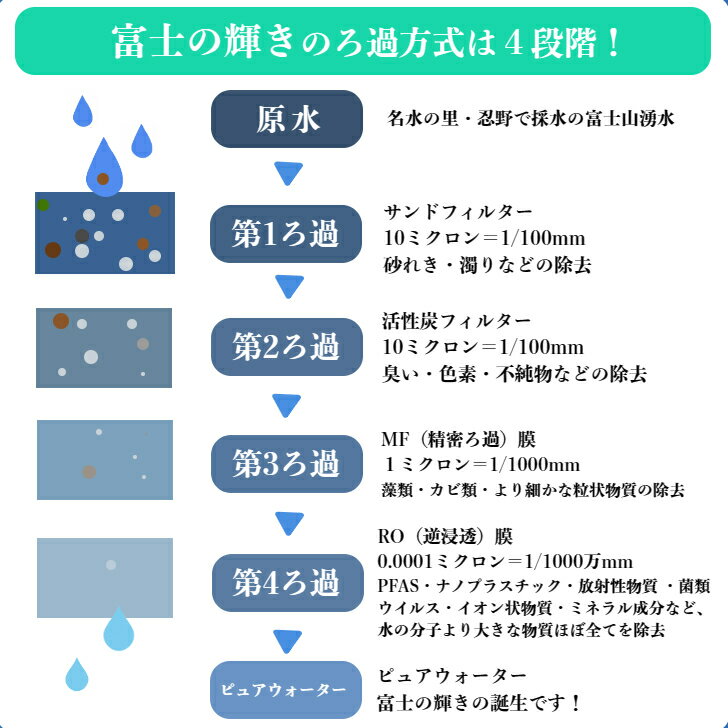 売れてます! ピュアウォーター 富士の輝き 送...の紹介画像3