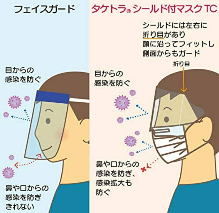 [竹虎] タケトラ シールド付マスク TC 25枚×6箱入り（ケース） 使い捨て 耳が痛くなりにくい