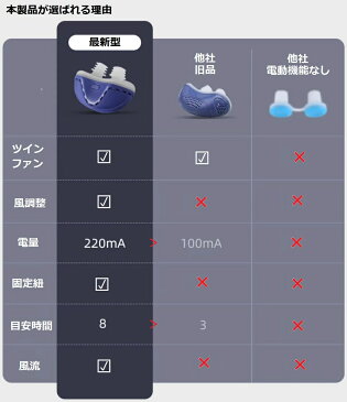 いびき防止グッズ 最新版 電動ノーズクリップ 鼻マスク 鼻呼吸を促す 無呼吸対策 口呼吸対策 イビキ改善 ノーズプラグ 鼻栓 ノーズマスク 空気循環 送風 風量三段階調節可能 安眠 快眠 熟睡 鼻呼吸促進 男女兼用