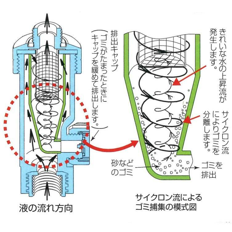 ヤマホ工業製 サイクロンクリーナー 80メッシュ G1/4【31-15-21】