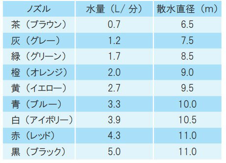 アップサイドダウン Cネジ7mmタイプストッパー付マイクロスプリンクラーSAN-DN885C7T