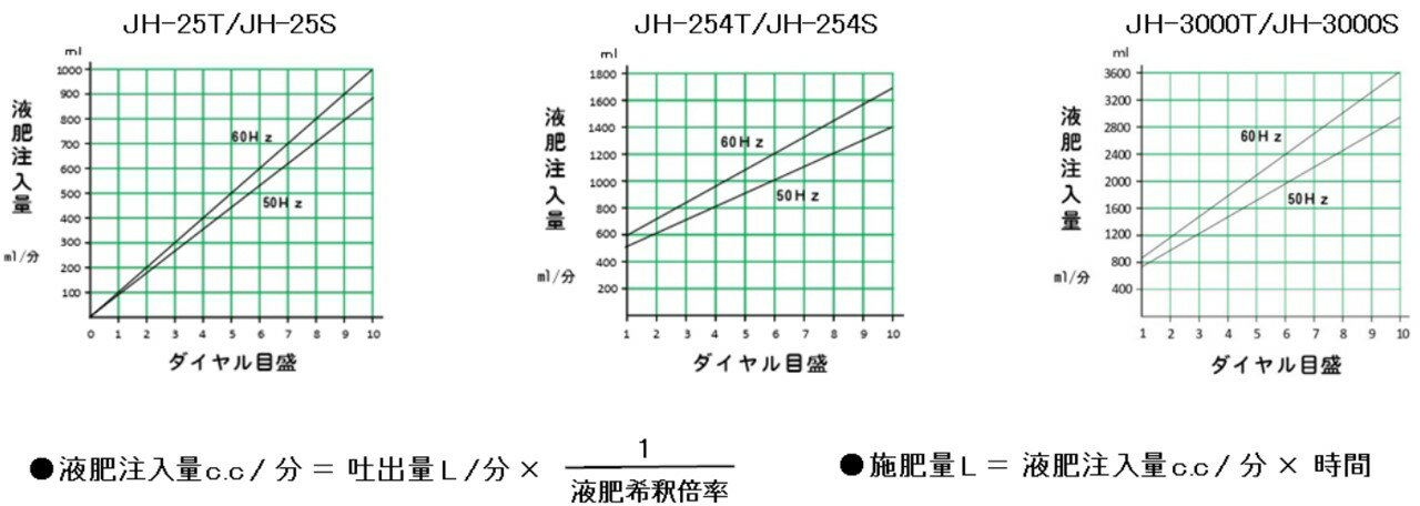 ジェットホーマー液肥（農薬）定量注入ポンプJH-25T (三相200V25Wモーター付)(旧ジ...