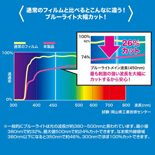 ブルーライトカットフィルム（21.5型ワイド対応・液晶保護・指紋防止光沢） LCD-215WBC サンワサプライ 3