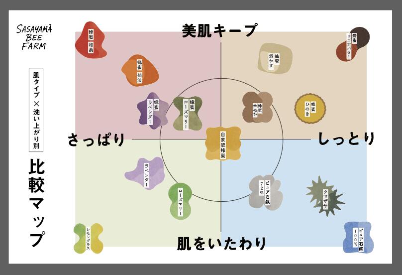 複数個購入で割引 無添加 固形石鹸 篠山石鹸 ささやませっけん はちみつ配合 コールドプロセス製法 洗顔 全身用 石けん 日本製 敏感肌 乾燥肌 しっとり ギフト 2個で送料無料 sasayama-bee-10000069 蜂蜜と石鹸 ささやまビーファーム サンプル画像2