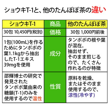 【楽天ポイント5倍】【あす楽】【送料無料】徳潤 ショウキT-1プラス30袋 | ノンカフェイン ノンカフェ たんぽぽ茶 タンポポティー 糖鎖 健康茶 お茶 しょうきt1プラス ショウキt-1プラス タンポポ茶 無添加 ショウキT-1PLUS ショウキT-1 |サツマ薬局|