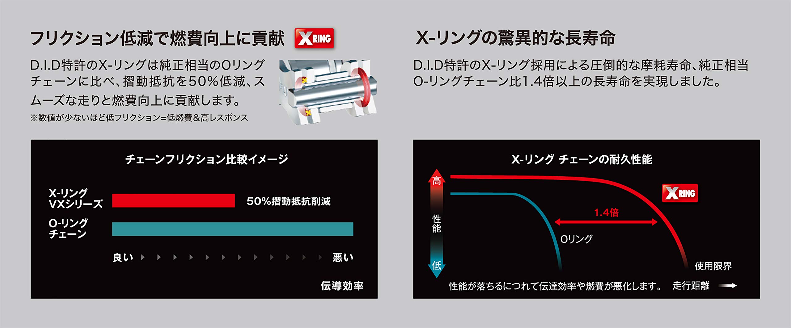 サンティチュールの【送料無料】D.I.D(大同工業)バイク用チェーン カシメジョイント付属 520VX3-110ZB S&S(シルバー) X-リング 二輪 オートバイ用 324663｜アングル2