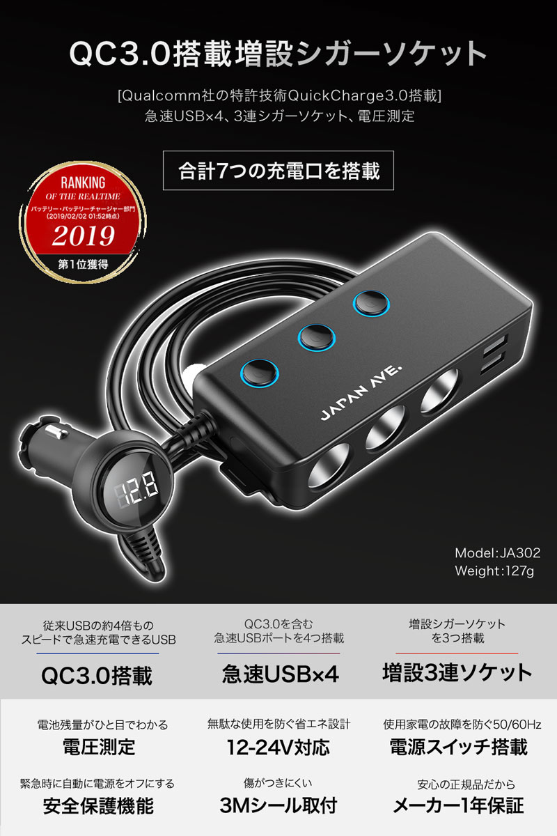 楽天市場 楽天ランキング第1位獲得 増設 シガーソケット 3連 Usb Quick Charge 3 0搭載 充電器 車載 急速充電 電圧 分配 スマートフォン スマホ カーチャージャー 電源 Iphone シガー ソケット 12v 24v ドライブレコーダー Fmトランスミッター Japan Ave Ja302 Japan