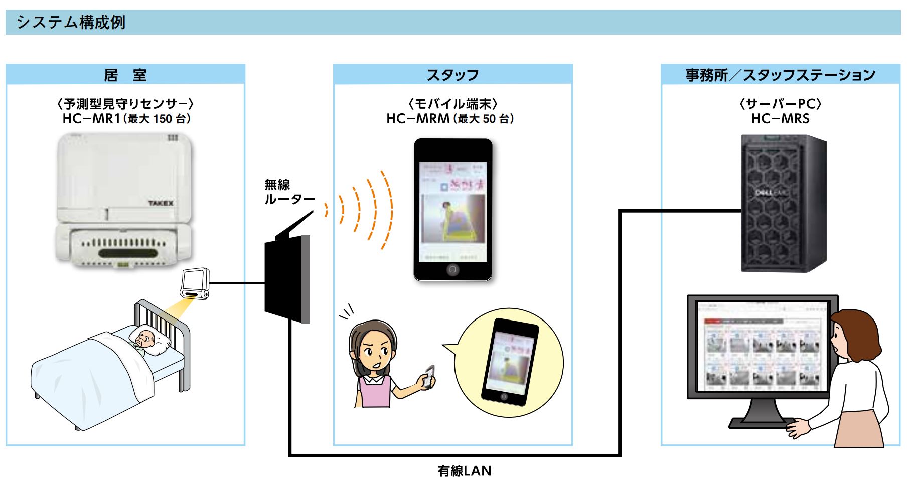 【HC-MRS】 予測型見守りセンサー用サーバーユニット TAKEX 竹中エンジニアリング