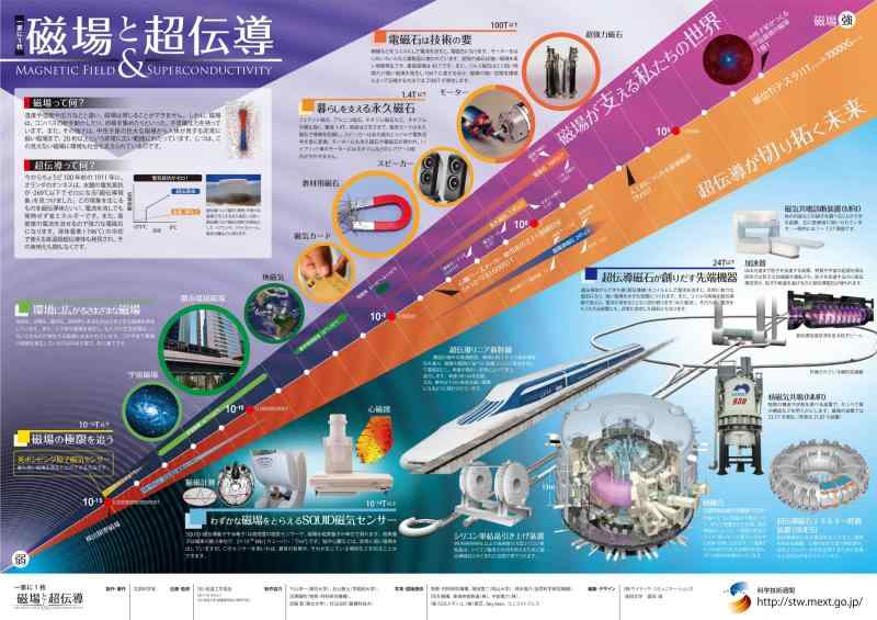 文部科学省「一家に1枚」ポスター『磁場と超伝導』低温工学・超伝導学会監修 A2判