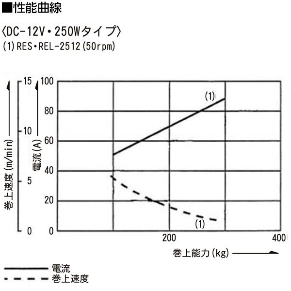 工進 イカール DC12V 250W タテ型 RES-2512 船舶/巻き上げ作業/漁業/碇上げ 2