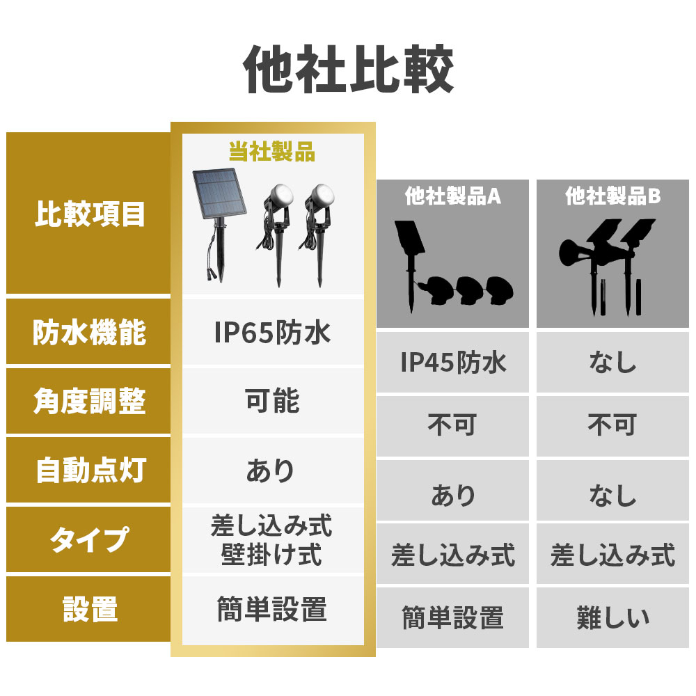 �� 50%OFF�����ݥ��������4��14��20��~���Ѿ�濫�� �ۥ����ǥ�饤�� ���� �ɿ� �����顼 2�ĥ��å� �饤�ȥ��å� �����顼�饤�� ���å� ���ݥåȥ饤�� led �饤�� ���� ���� �� ���� ���뤤 LED�饤�� ��ư���� ���� ���۸� ���ż�