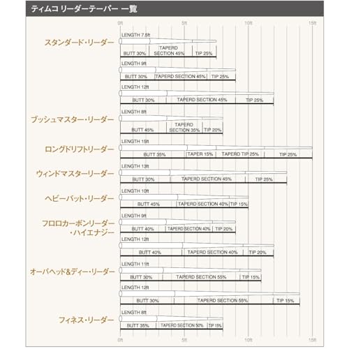 �ƥ��ॳ(TIEMCO) TIEMCO �꡼��������������� 9FT 5X