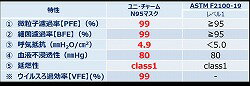 [送料無料]N95マスク (50枚入)(米国NIOSH認証N95:TC-84A-9252)[日本製N95マスク]［ユニ・チャーム正規取扱店］