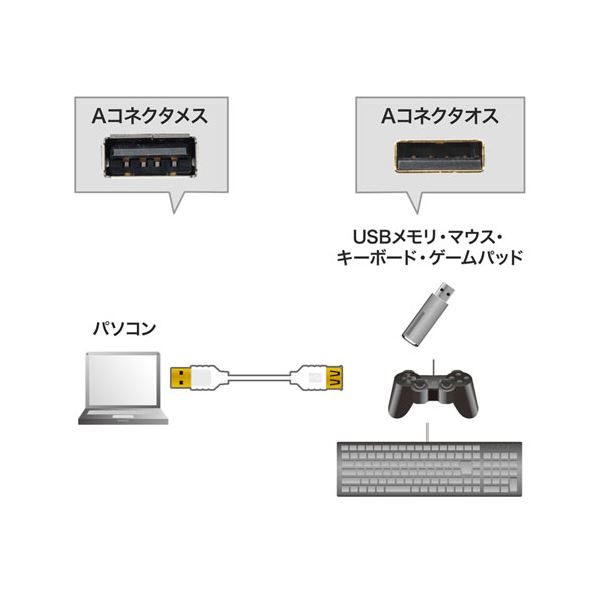 【5個セット】 サンワサプライ 極細USB延長ケーブル （A-Aメス延長タイプ）） 2.5m KU-SLEN25WKX5 2