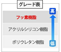 【楽天リフォーム認定商品】【コミコミプラン】●外壁塗装とセット限定！フッ素樹脂...