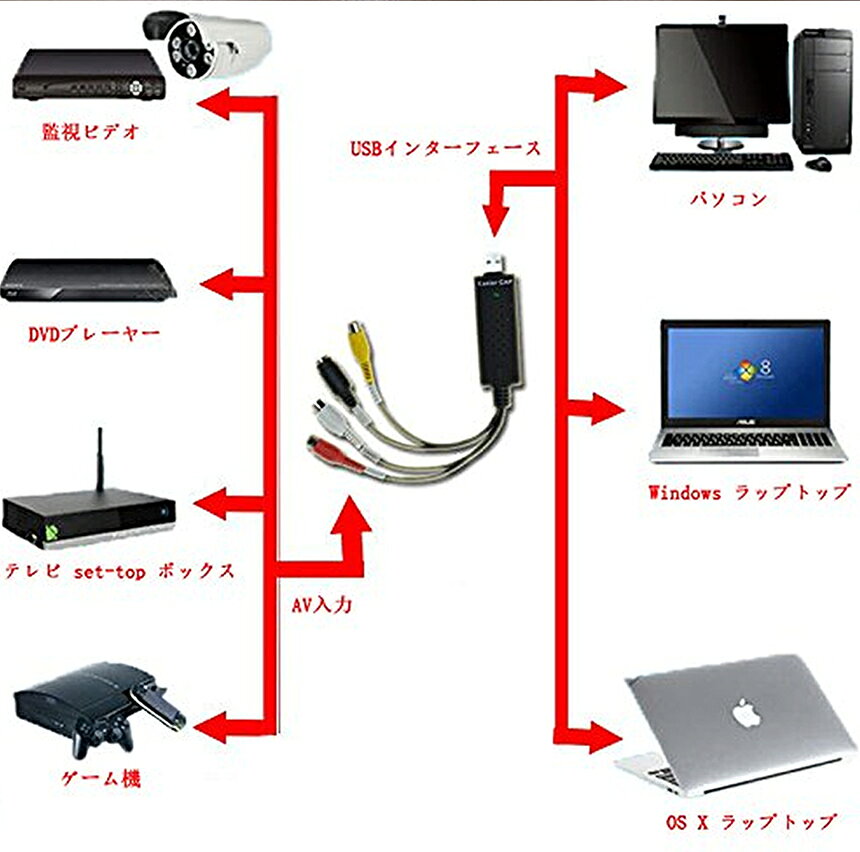 SEVEN-EIGHT楽天市場店のS端子 コンポジット USB USB変換 ビデオキャプチャー 赤 白 黄色 ゲーム配信 tecc-egocap03 AV ピン 端子｜アングル2