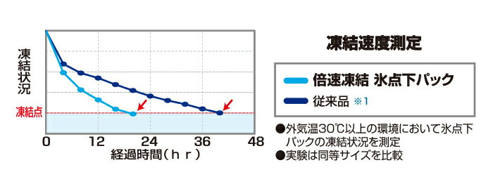 LOGOS(ロゴス)倍速凍結・氷点下パックM 保冷剤 長時間 81660642 送料無料通販格安セール情報 楽天 通販
