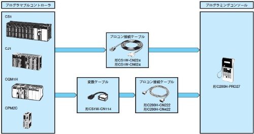 �������(Omron) �ץ����� ��³�����֥� CS1W-CN224