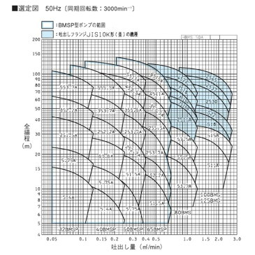 荏原製作所 BMSP 100BMSP630 ステンレス製水中渦巻ポンプ（60Hz西日本エリア）