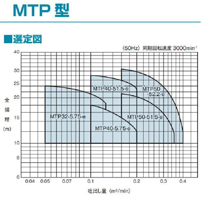 【企業様・運送会社止め発送】TERAL　MTP40-51.5-e　自吸式渦巻ポンプ【50hz】 2