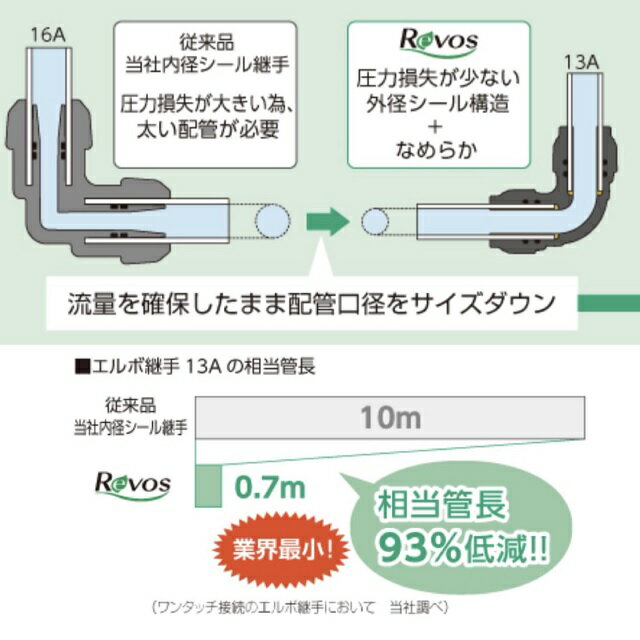 【Revos】RPL3-13 レボス エルボ 「なめらかエルボ」 ダブルロックジョイント 13A オンダ製作所 #WPL3 2