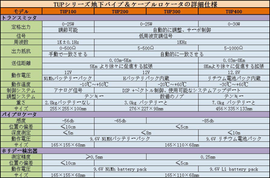 TIME 【メーカー正規品】 ［TUP200］地下パイプ＆ケーブルロケータTUP200 2