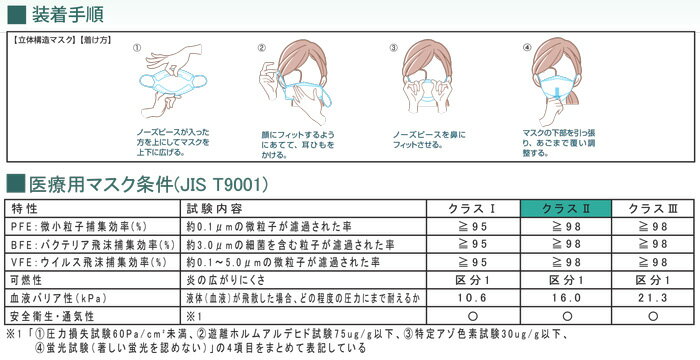 ★新商品★ JIS T9001 医療用マスククラスIIに適合、医療現場で使える KAWANISHI 7062 3Dエアロフィットサージカルマスク 【400枚入（40枚入×10箱）】　医療マスク　ウイルス・細菌の侵入防止、飛まつ飛散防止　使い捨てマスク　使いきりマスク rev