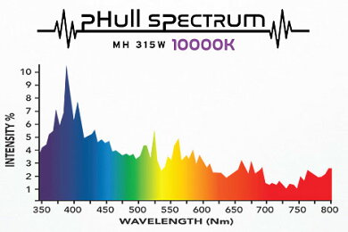 植物育成ライトpHullSpectrumCMHFixture315W+3100K+10000K4段階調光可能な太陽光に近いGrowLight