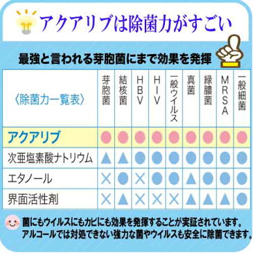 ■アクアリブ(400ppm)原液4リットル＋スプレー 除菌スプレー 感染症 除菌 次亜塩素酸水 消臭 トイレ 玄関 ペット 赤ちゃん 手足口病 インフルエンザ ノロウイルス 食中毒 加湿器 噴霧器 送料無料 清掃 除菌スプレー