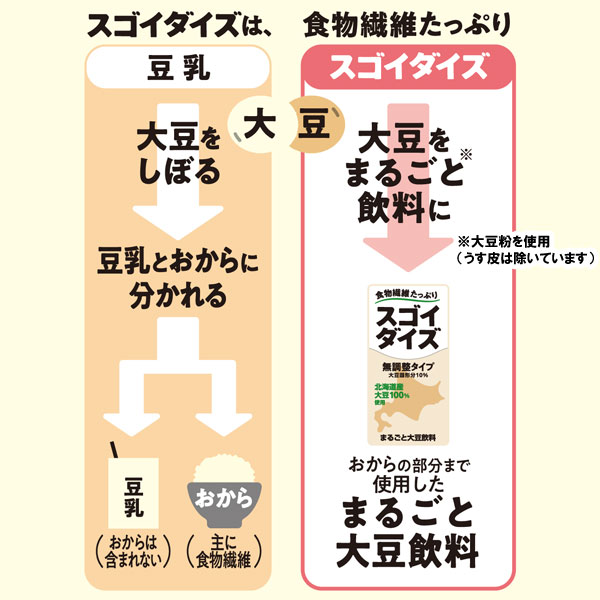 スゴイダイズ無調整タイプ(北海道産)まるごと大...の紹介画像2