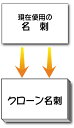 名刺 作成 名刺 印刷【クローン名刺